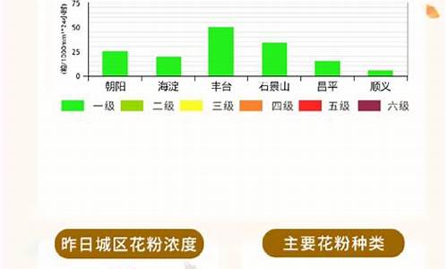 北京天气花粉浓度高_北京市花粉预报