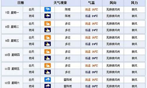 周口未来七天天气预报查询,周口未来七天天