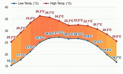 孟加拉的天气预报15天_孟加拉的天气预报