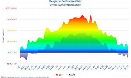塞尔维亚12月天气,塞尔维亚十月份到十二