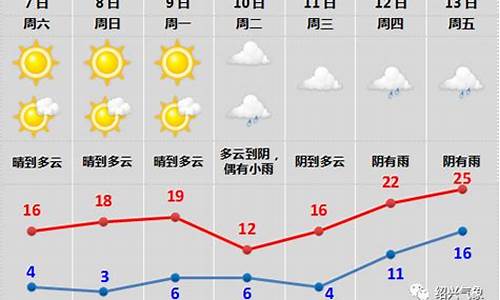 绍兴未来15天气_绍兴未来十五天天气预报