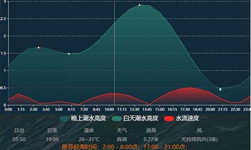 青岛潮汐天气预报_青岛潮汐天气预报最新