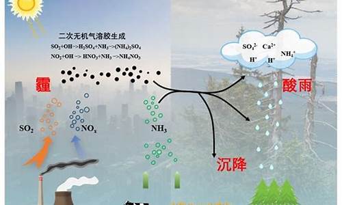 污染物与天气变量_天气预报污染物指标