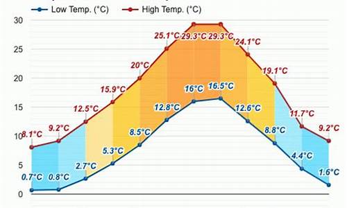 西班牙一月份天气_西班牙一月份天气气温多少度