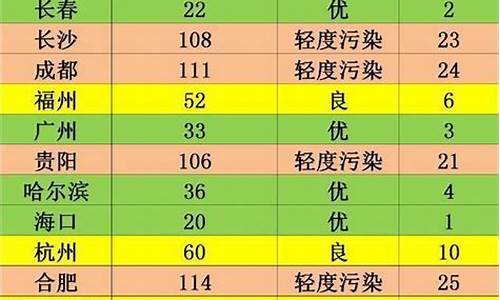 保定最新重污染天气二级响应_保定污染天气排名榜