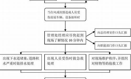 大雨天气监理预防的通知单_监理天气预警防范流程