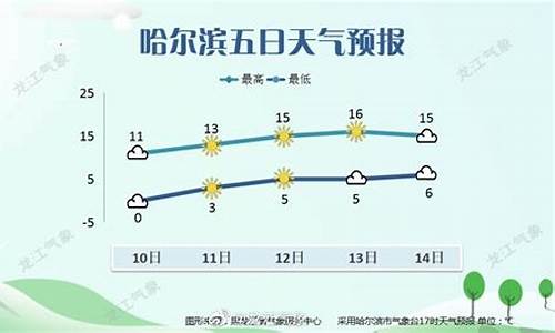 哈尔滨气压天气预报_哈尔滨气象预报3天