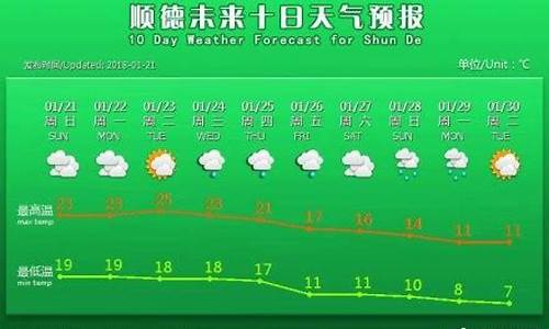 顺德最新天气预报_本周顺德天气预报