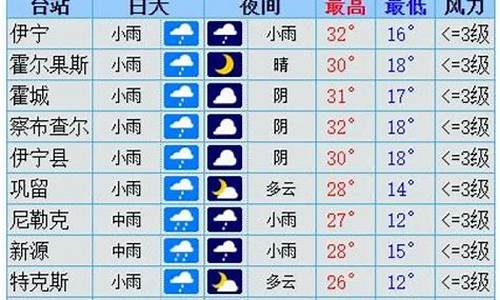 伊犁天气15天气预报_伊犁县天气预报15天