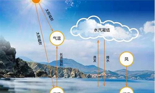 天气与气候的概念与区别_天气与气候的概念