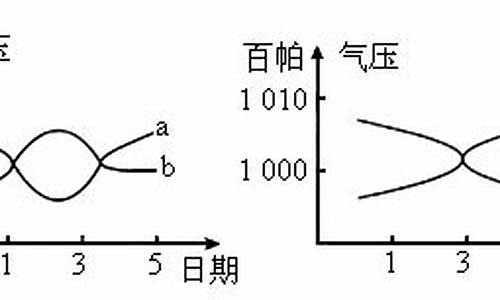 历史最高天气气压曲线_最高气压记录